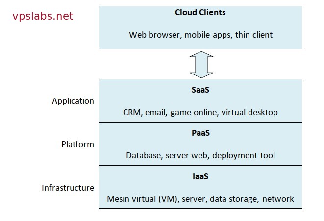 Service model cloud computing