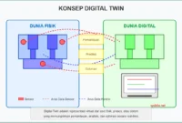 Apa Itu Digital Twin, Karakteristik, Manfaat, Contoh Implementasi