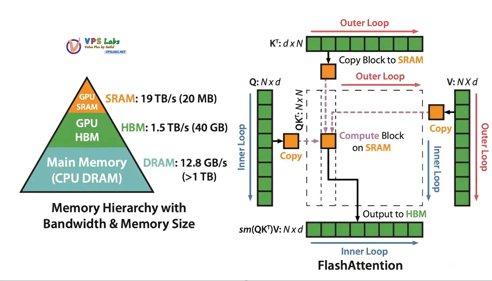 Flash Attention: Solusi Kelemahan Self-Attention Flash Attention: Solusi Kelemahan Self-Attention