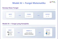 Model AI Sebenarnya Cuma Fungsi Matematika Model AI Sebenarnya Cuma Fungsi Matematika